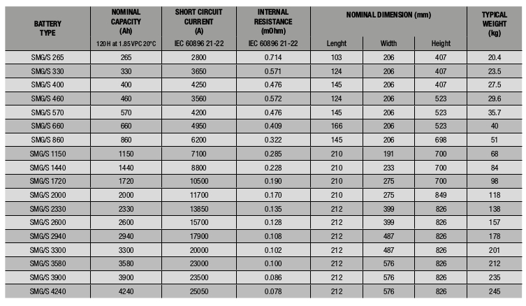 Tableau comparatif de la gamme
