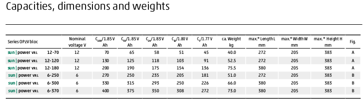 Tableau comparatif de la gamme