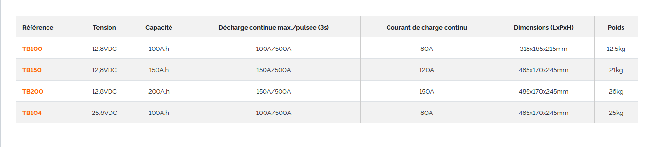 Tableau comparatif de la gamme