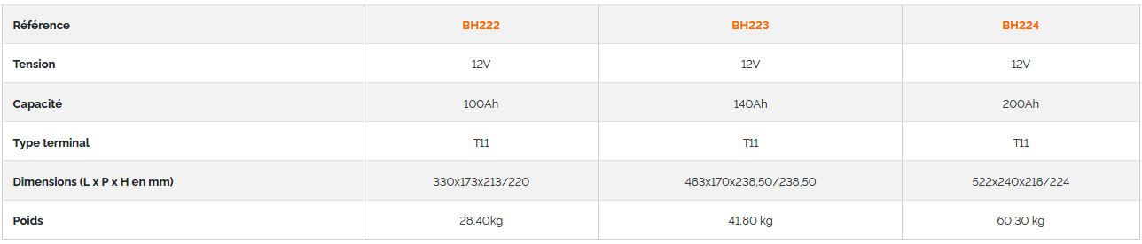 Tableau comparatif de la gamme