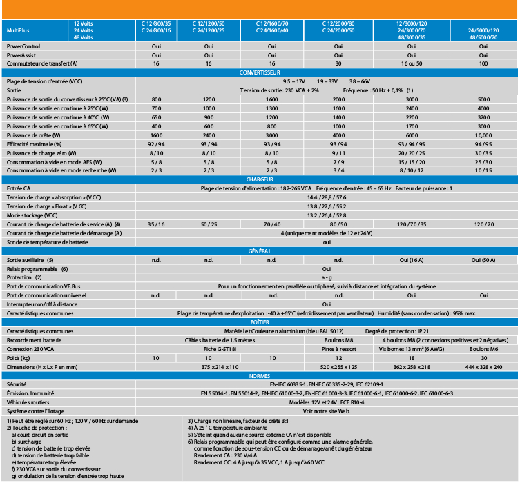 Tableau comparatif de la gamme