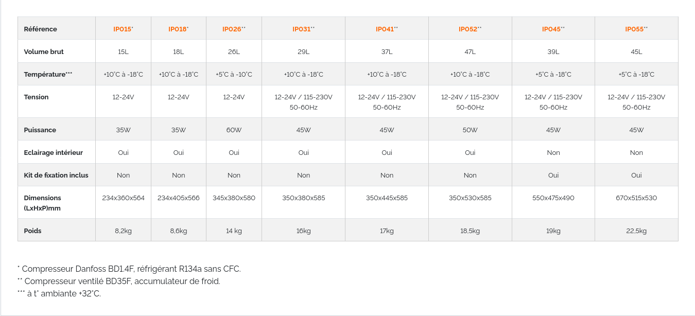 Tableau comparatif de la gamme