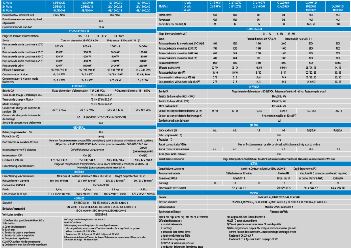Tableau comparatif de la gamme