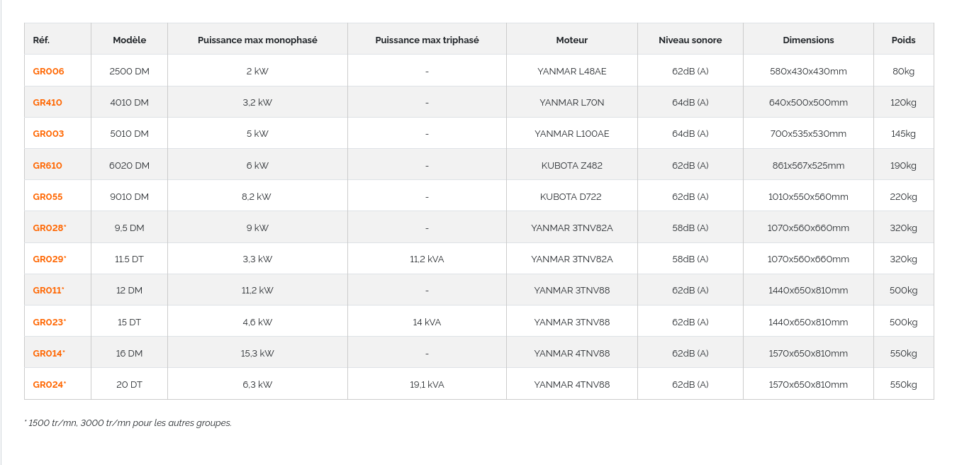 Tableau comparatif de la gamme