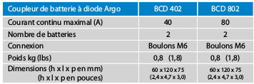 Tableau comparatif de la gamme