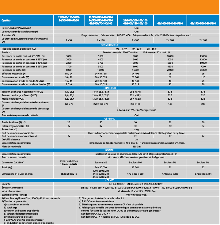 Tableau comparatif de la gamme