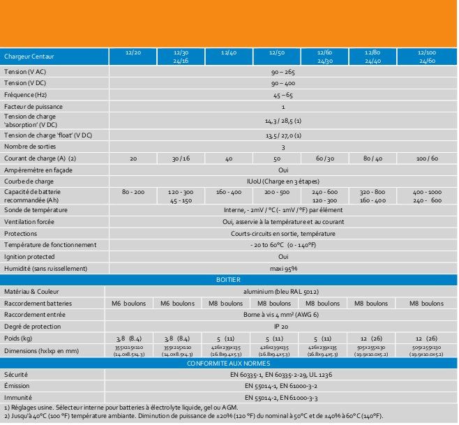 Tableau comparatif de la gamme