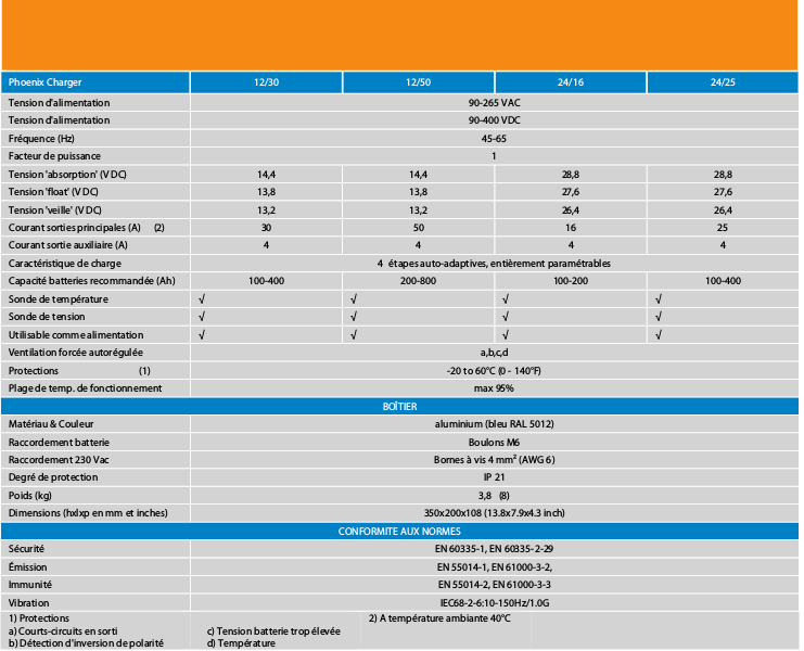 Tableau comparatif de la gamme