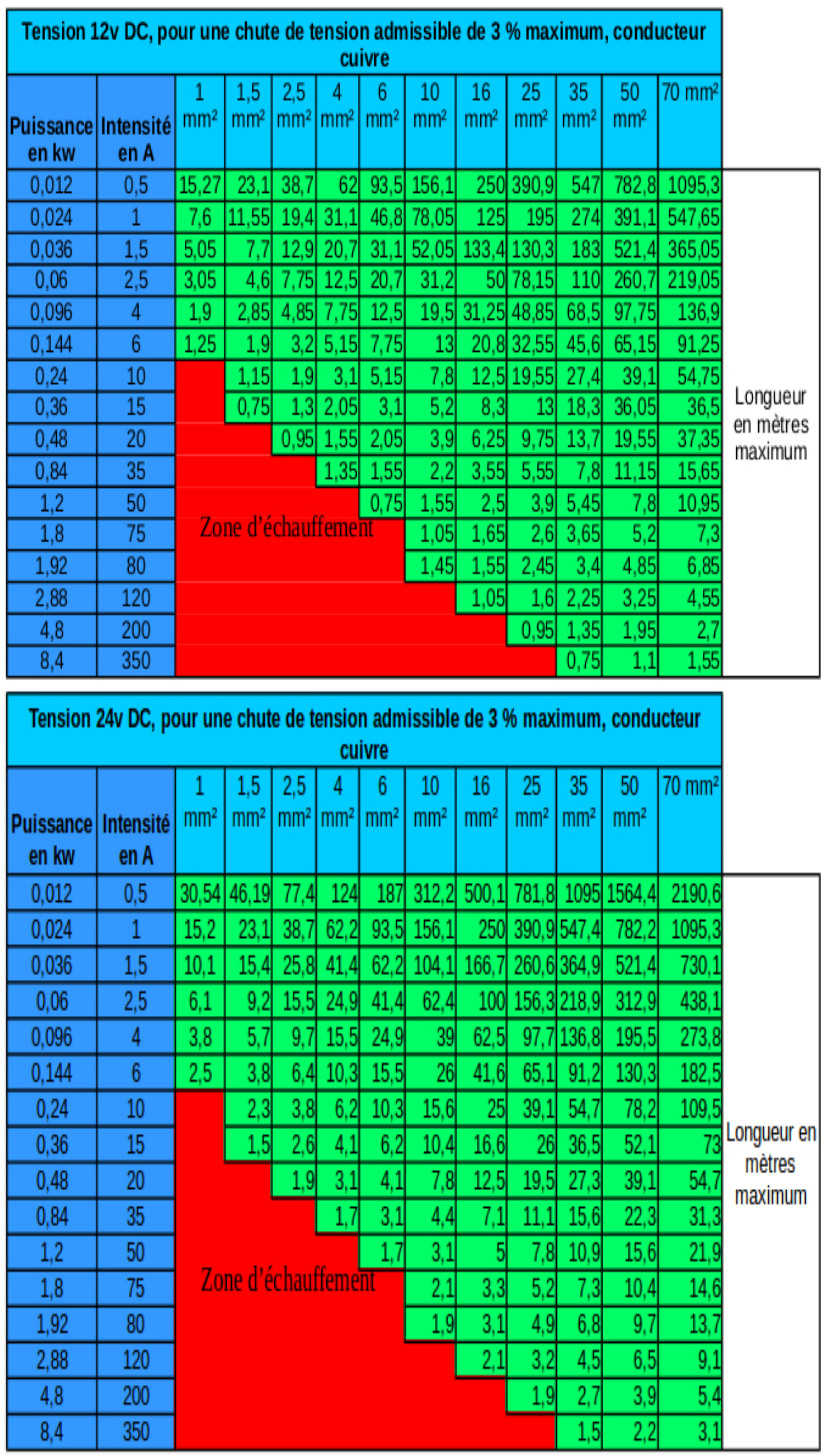 Tableau comparatif de la gamme
