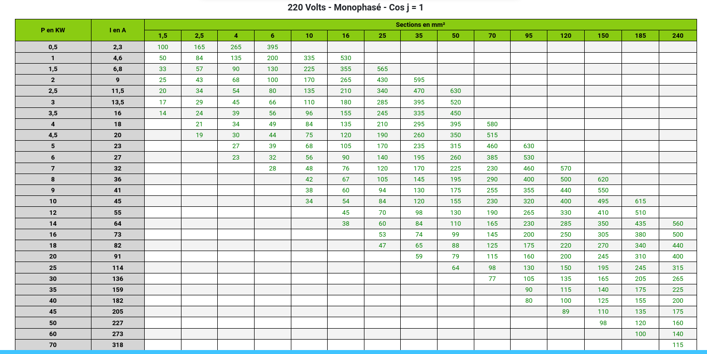 Tableau comparatif de la gamme