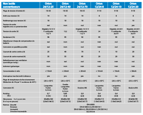 Tableau comparatif de la gamme