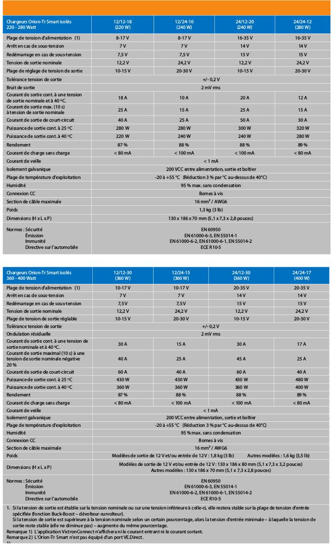 Tableau comparatif de la gamme