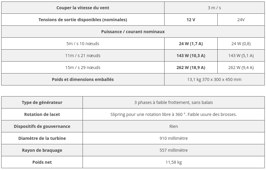 Tableau comparatif de la gamme