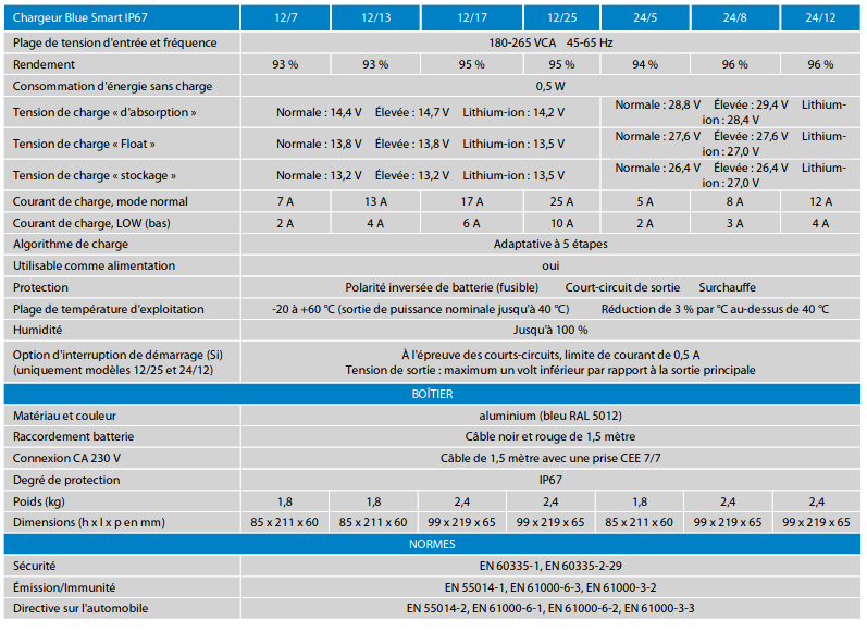 Tableau comparatif de la gamme