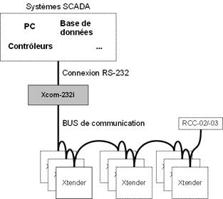 Tableau comparatif de la gamme