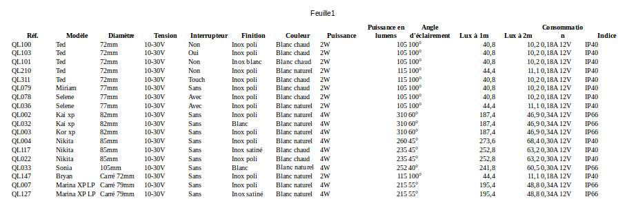 Tableau comparatif de la gamme