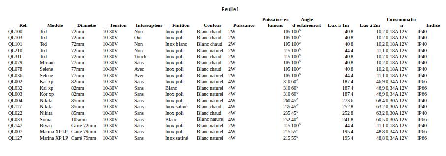 Tableau comparatif de la gamme